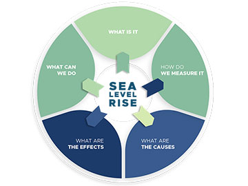 Αύξηση της στάθμης της θάλασσας: τι, γιατί και πώς
